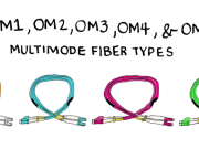 OM3 Fiber: Woyendetsa Chikondwerero cha pa Intaneti Ukonzanso